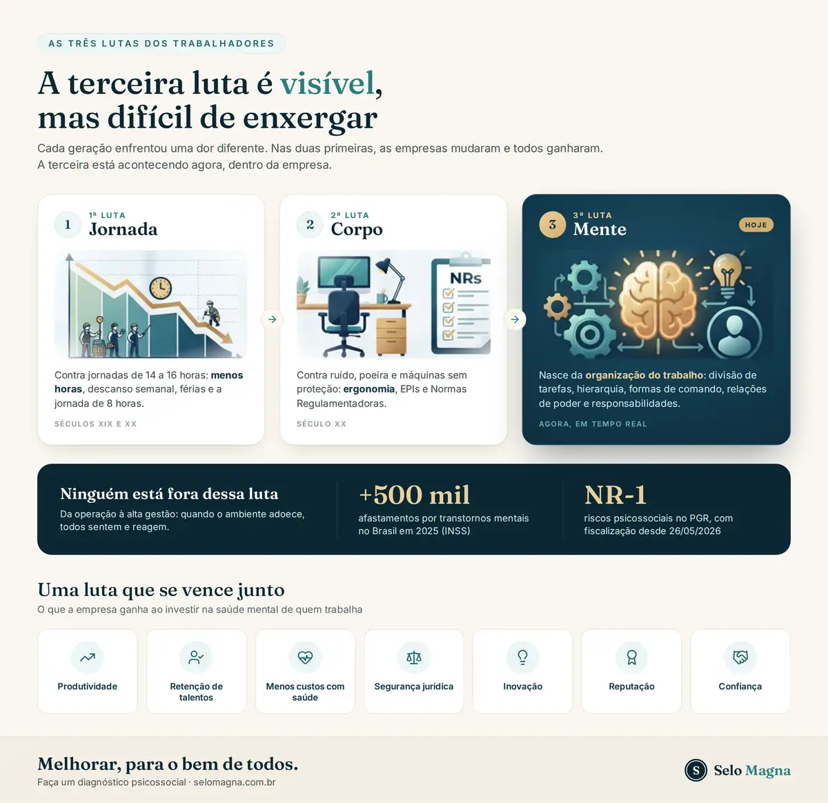 Infográfico: as três lutas dos trabalhadores — jornada, corpo e mente — e o que a empresa ganha ao investir em saúde mental